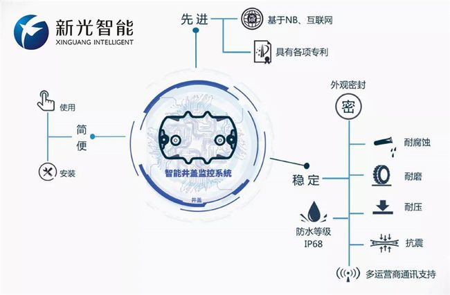 智能井盖监控系统-新光智能