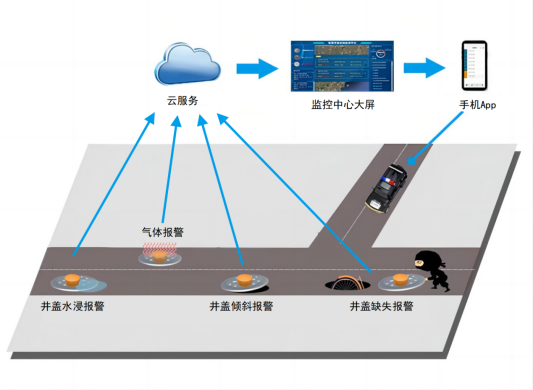 智能井盖的作用及意义