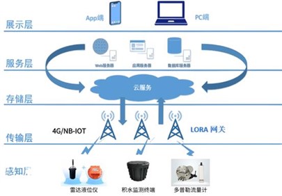 数字赋能,助力城市生命线排水智能化治理 数字赋能,助力城市生命线排水智能化治理