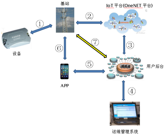NB-Iot智能井盖的运行流程
